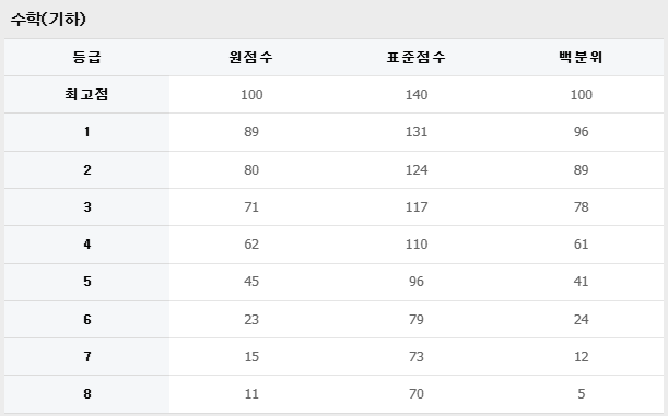 2026 수능 등급컷 원점수 표준점수 백분위 국어 수학 영어 과탐 사탐 난이도 전망4