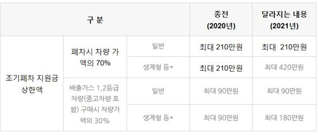 노후 경유차 폐차지원금