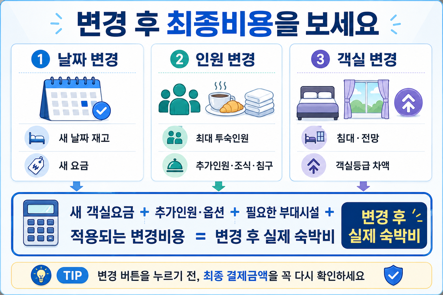 호텔 날짜 인원 객실 변경 후 객실요금 추가인원 옵션 비용과 최종 숙박비를 비교한 이미지