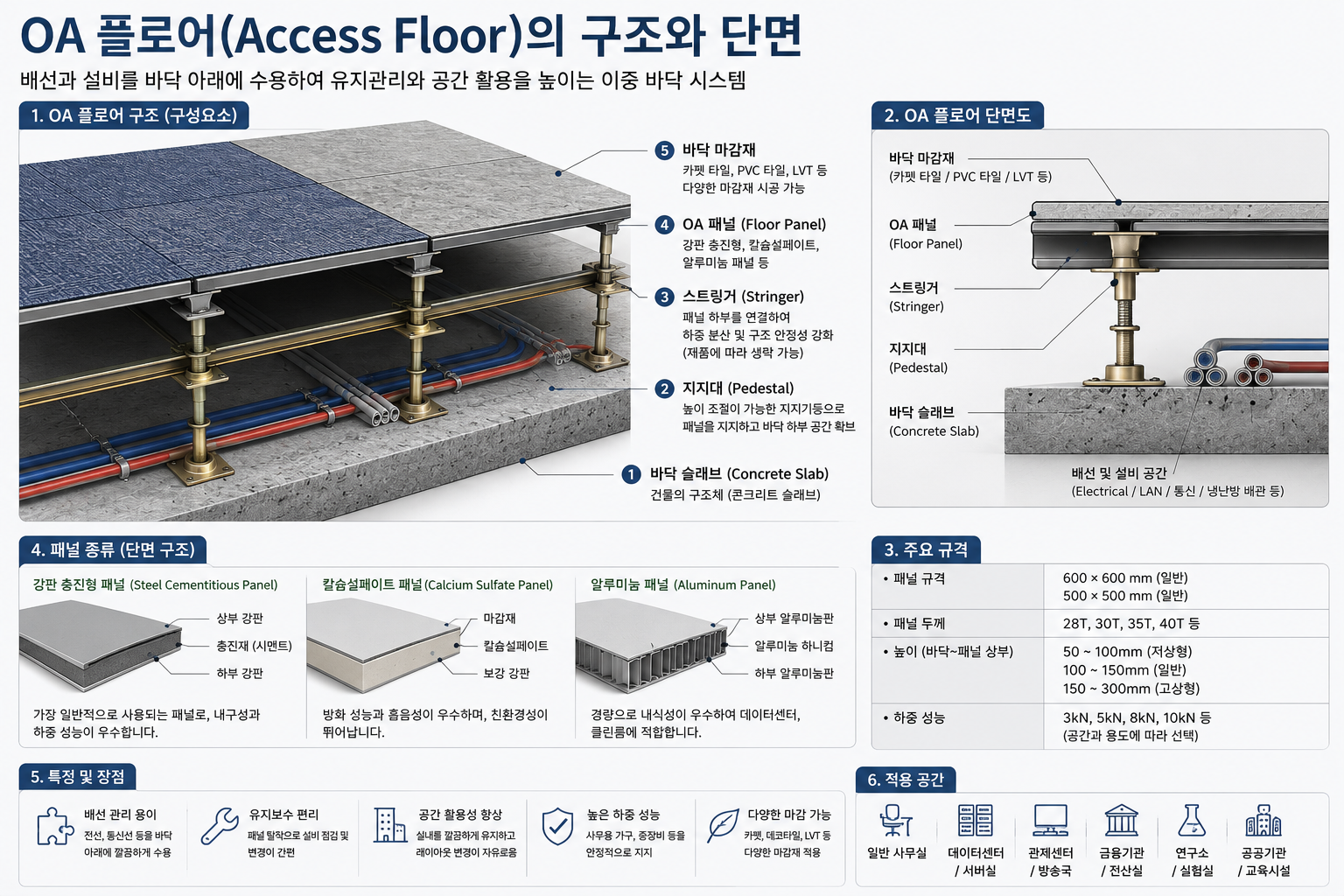 OA 플로어의 구조와 단면