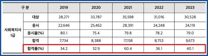 사회복지사 1급 합격률