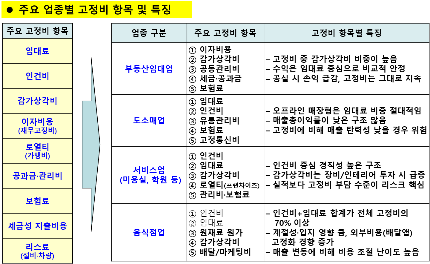 주요 업종별 고정비 항목 및 특징을 정리한 표