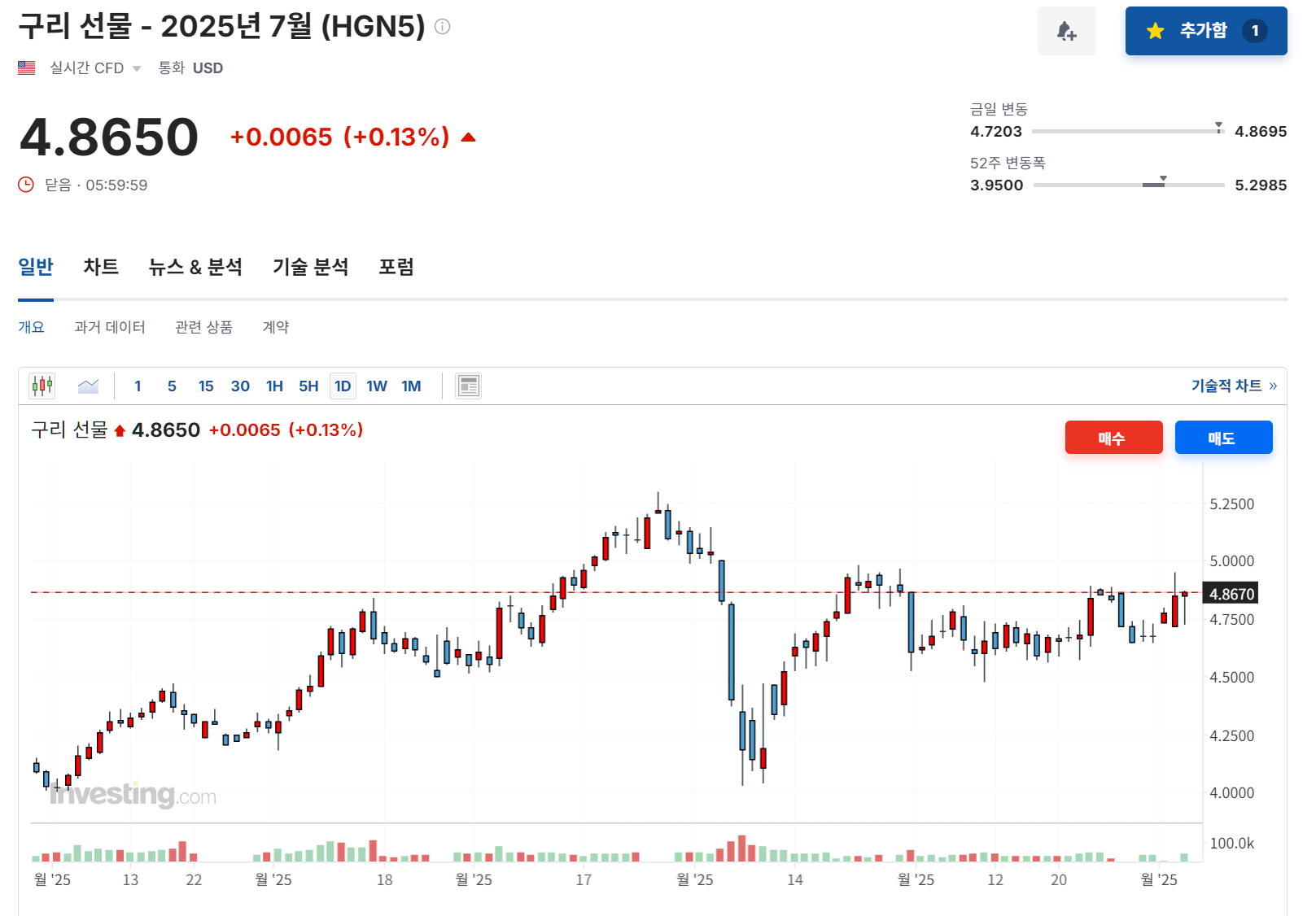 2025년 6월 3일 구리(HGN5) 선물 시세 흐름, 출처 : Investing.com