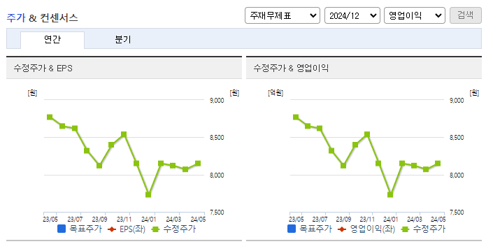 매일홀딩스_컨센서스