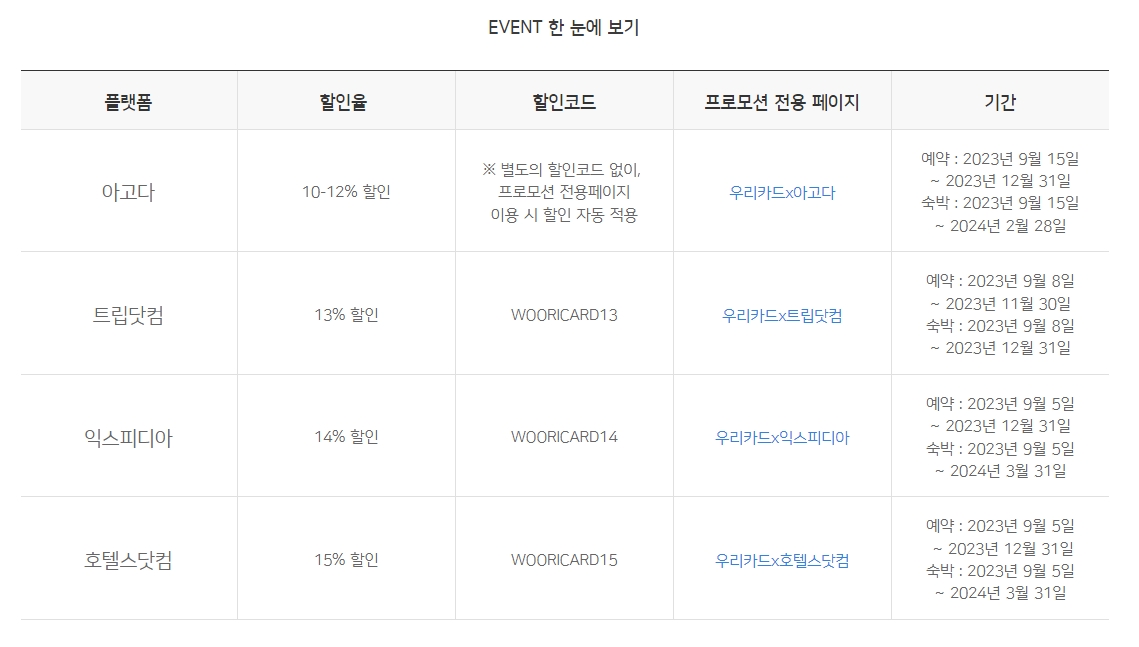 예약 플랫폼별 할인율과 상세 조건 확인
