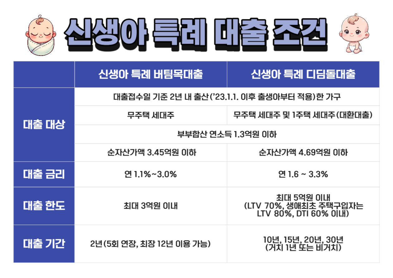 신생아 특례 대출 조건