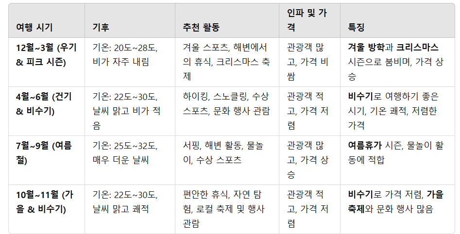 하와이 신혼여행 일정표