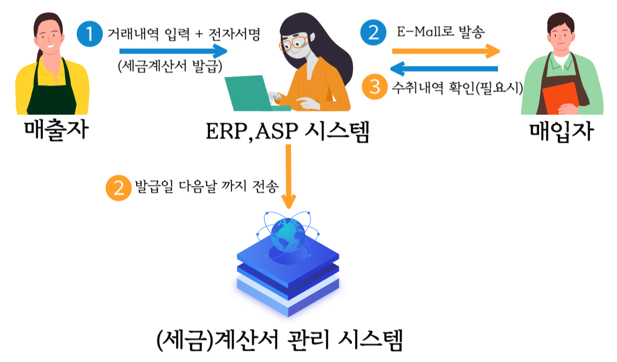전자 세금계산서 홈택스에서 발행하기, 그외 3가지 발행방법 더 알아보기