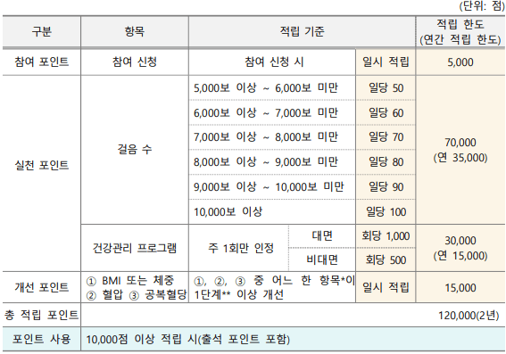 고혈압 당뇨병 건강생활실천지원금