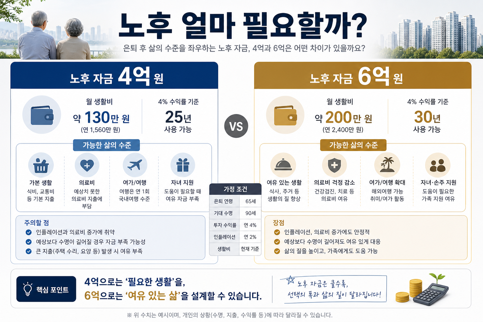 노후자금 4억vs6억 비교 이미지