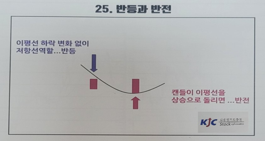 25. 반등과 반전의 개념 이해를 위한 도식화
