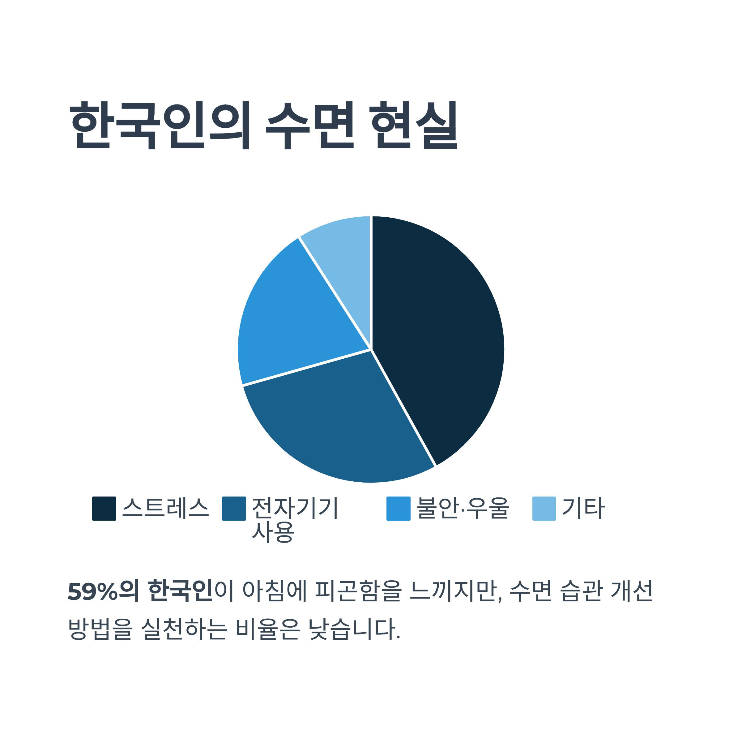 한국인의 수면 현실