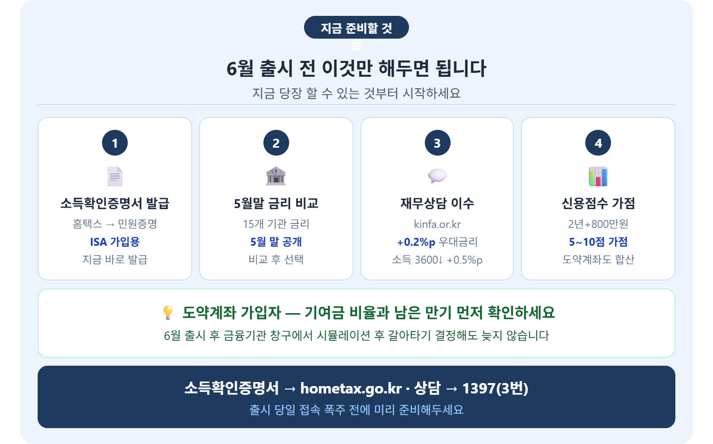 alt="청년미래적금 지금 준비할 것들 &mdash; 소득확인증명서 홈택스 발급, 5월말 15개 기관 금리 비교, 재무상담 우대금리 0.2%p, 신용점수 2년 800만원 5~10점 가점"