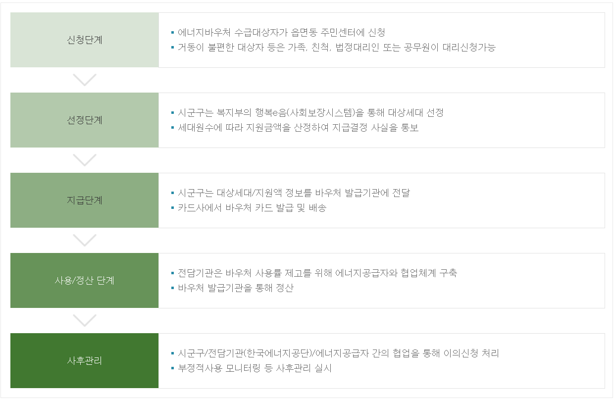 에너지바우처.신청방법안내.신청대상확인