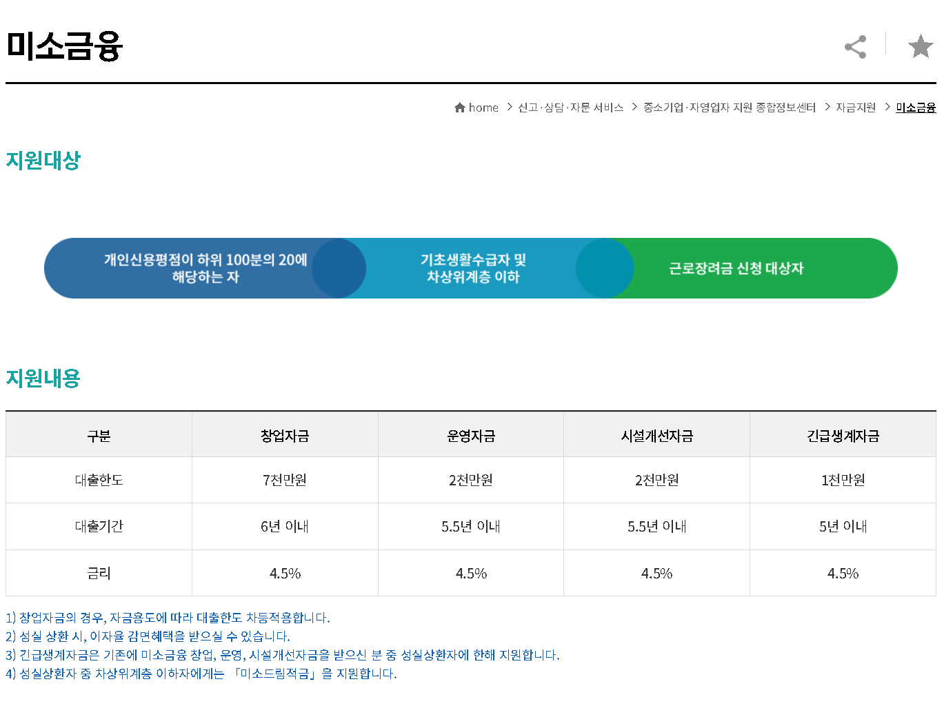 2026년 서민금융진흥원 미소금융 창업자금 신청자격