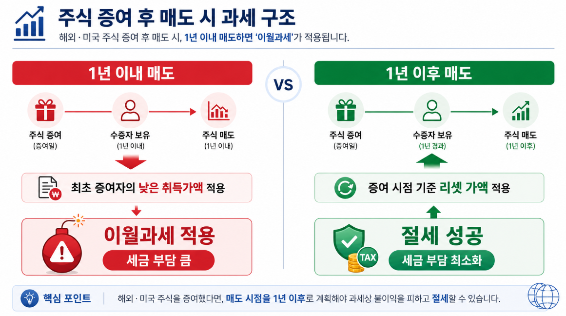 주식 증여 후 1년 이내 매도 시 최초 취득가액이 적용되어 이월과세가 부과되는 세법 구조