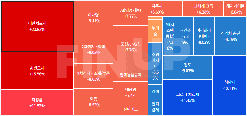 오늘의 테마동향 및 특징주 정리