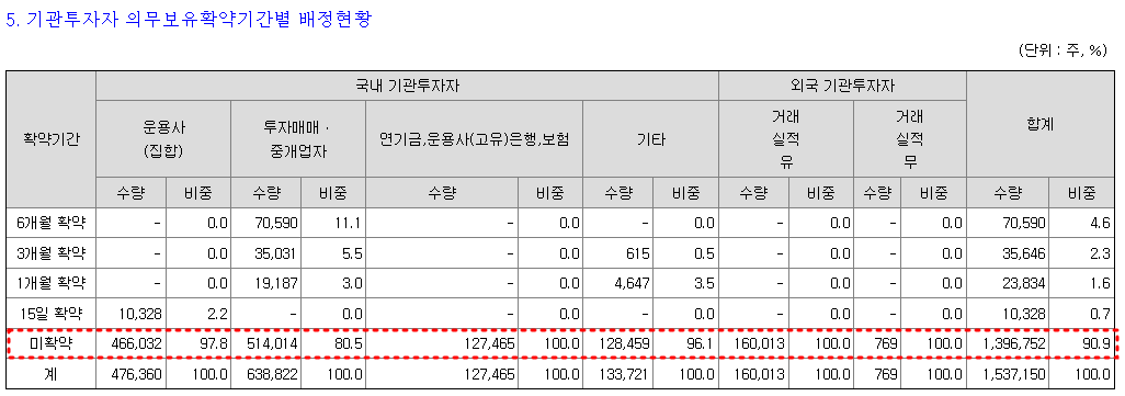 에코아이 의무보유기간