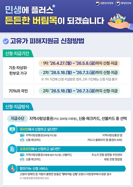 고유가 피해지원금, 대상, 규모, 방식, 총예산, 지역, 기초수급자, 차상위/한부모, 소득하위 70%