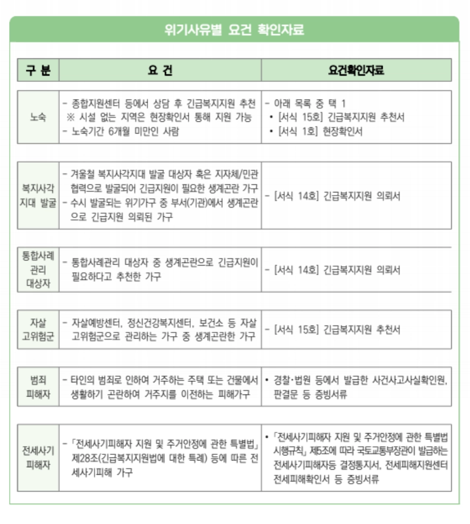 긴급복지 장제비지원 신청방법