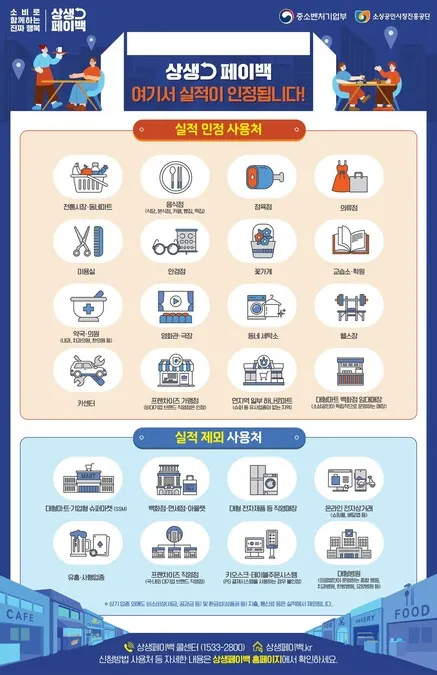 상생페이백 사용처