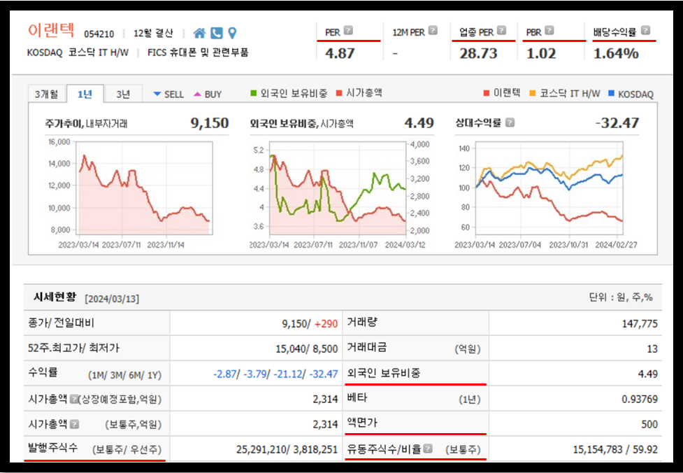 이랜텍 주가, 주식