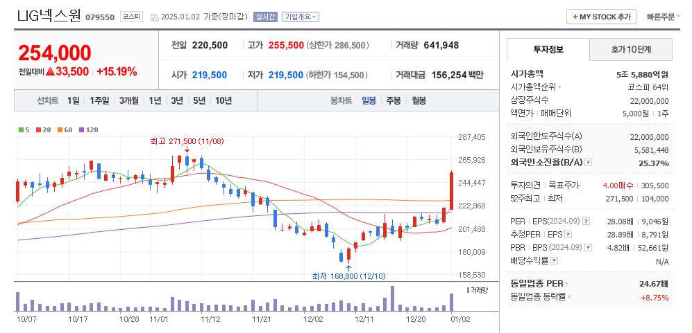 L:IG넥스원 일봉차트