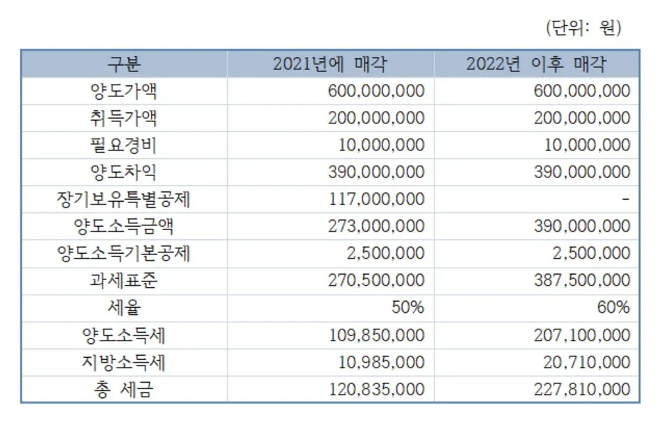 농지 양도소득세율 세율표_5