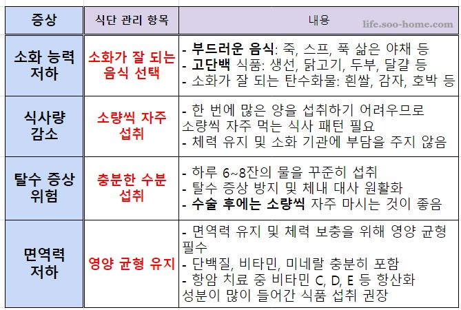 위암4기 식단관리