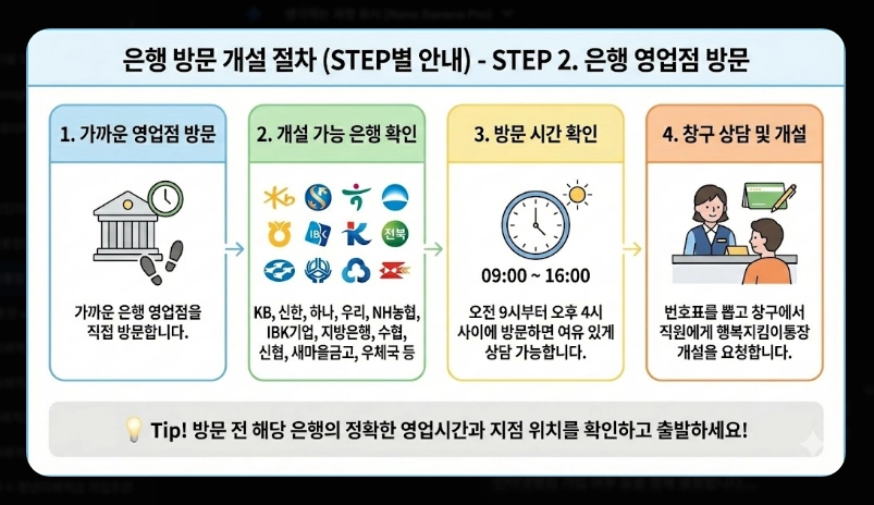 생계비통장 은행별 우대혜택 비교 [2026년 최신] 수수료 면제 및 금리 우대 조건 정리