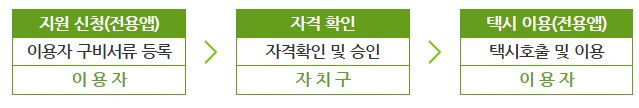 서울엄마아빠택시-이용방법