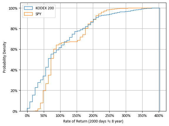 KODEX 200 vs SPY 8년 수익률 누적 확률 분포