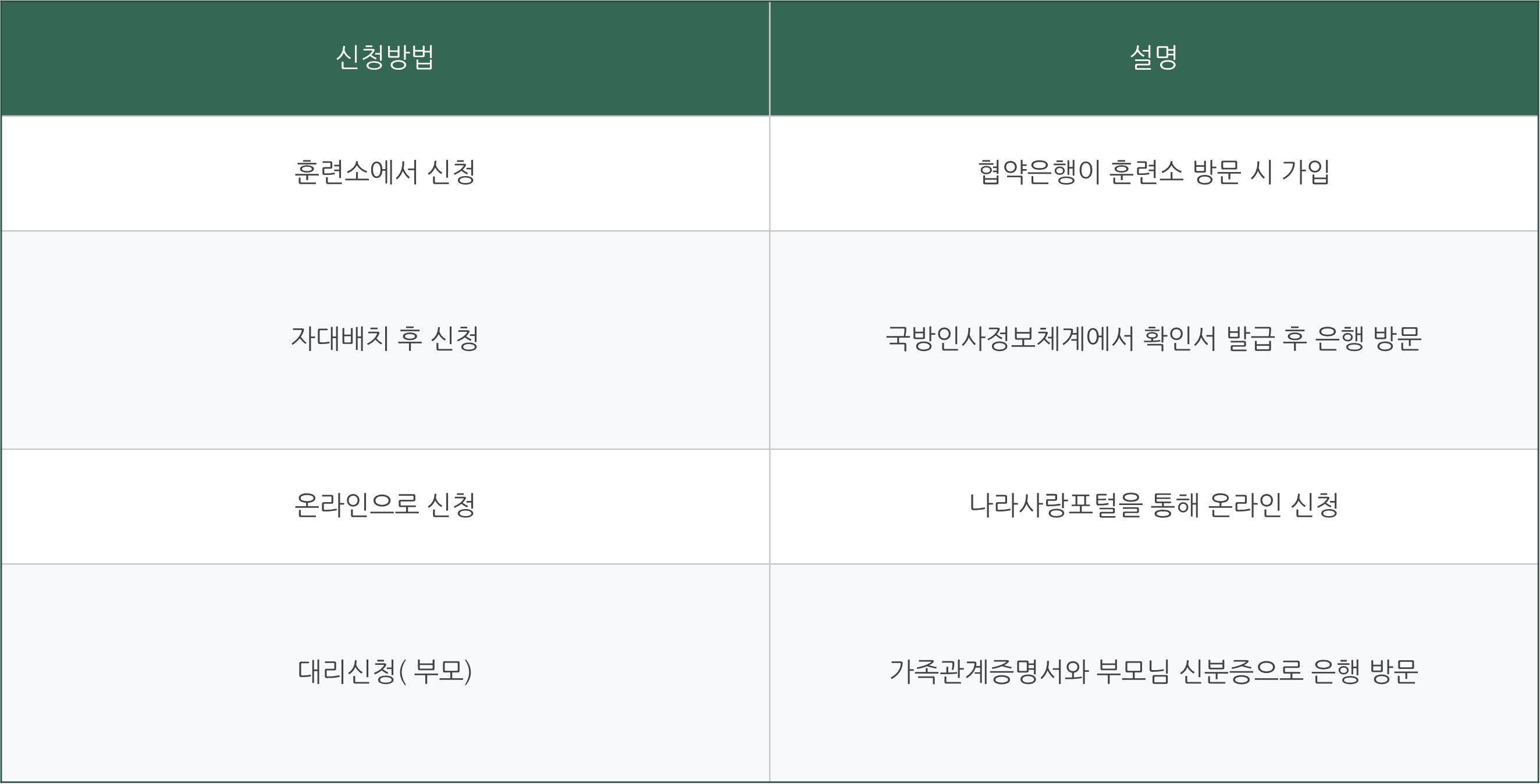 군인 적금 장병 내일준비적금 신청