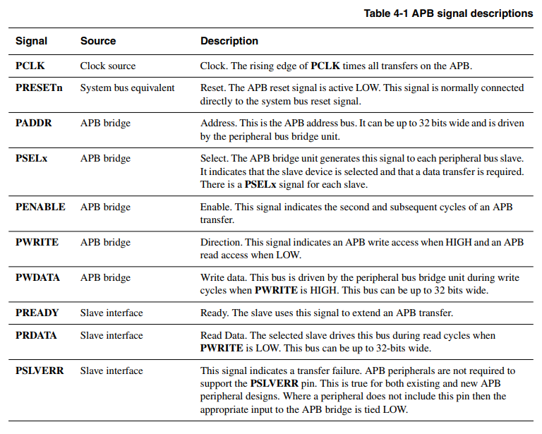 [VerilogHDL] AXI-Lite 구현