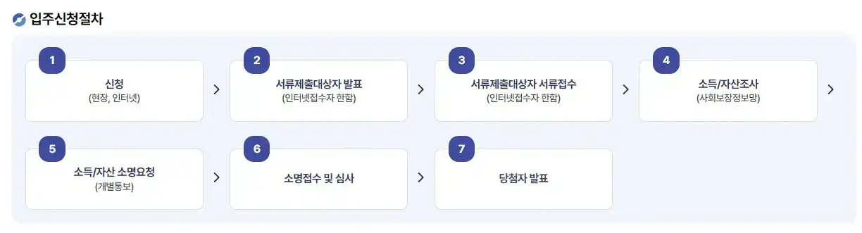 입주신청절차-순서도