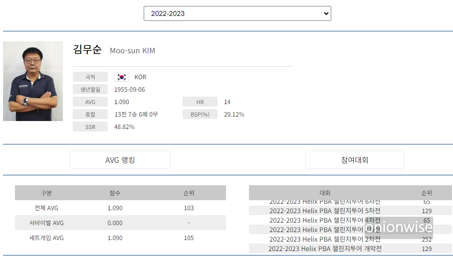 프로당구 2022-23 시즌, 김무순 당구선수 PBA 챌린지투어 경기지표