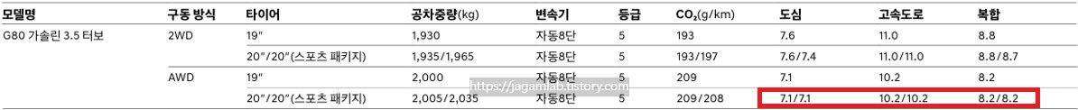 2026 G80 가솔린 3.5 터보 공차 중량 및 연비