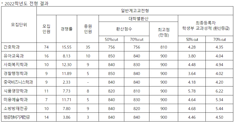 창신대 수시 일반계고교전형 결과