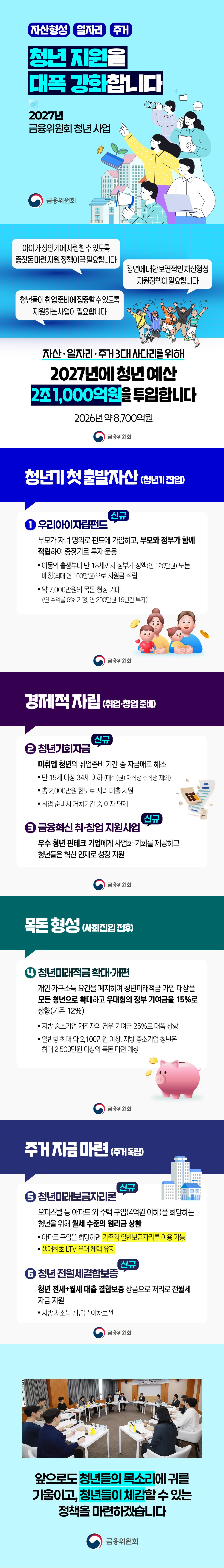 (자산형성&middot;일자리&middot;주거) 청년 지원을 대폭 강화합니다. - 2027년 금융위원회 청년 사업 ■ 자산&middot;일자리&middot;주거 3대 사다리를 위해 2027년에 청년 예산 2조 1000억 원을 투입합니다. - 2026년 약 8700억 원 &amp;quot;아이가 성인기에 자립할 수 있도록 종잣돈 마련 지원 정책이 꼭 필요합니다.&amp;quot; &amp;quot;청년에 대한 보편적인 자산형성 지원정책이 필요합니다.&amp;quot; &amp;quot;청년들이 취업 준비에 집중할 수 있도록 지원하는 사업이 필요합니다.&amp;quot; ■ 청년기 첫 출발자산(청년기 진입) ① 우리아이자립펀드(신규) 부모가 자녀 명의로 펀드에 가입하고, 부모와 정부가 함께 적립하여 중장기로 투자&middot;운용 &middot; 아동의 출생부터 만 18세까지 정부가 정액(연 120만 원) 또는 매칭(최대 연 100만 원)으로 지원금 적립 &middot; 약 7000만 원의 목돈 형성 기대 - 연 수익률 6% 가정, 연 200만 원 19년간 투자 ■ 경제적 자립(취업&middot;창업 준비) ② 청년기회자금(신규) 미취업 청년의 취업준비 기간 중 자금애로 해소 &middot; 만 19세 이상 34세 이하(대학(원) 재학생&middot;휴학생 제외) &middot; 총 2000만 원 한도로 저리 대출 지원 &middot; 취업 준비 시 거치기간 중 이자 면제 ③ 금융혁신 취&middot;창업 지원사업(신규) 우수 청년 핀테크 기업에게 사업화 기회를 제공하고 청년들은 혁신 인재로 성장 지원 ■ 목돈 형성(사회진입 전후) ④ 청년미래적금 확대&middot;개편 개인&middot;가구소득 요건을 폐지하여 청년미래적금 가입 대상을 모든 청년으로 확대하고 우대형의 정부 기여금을 15%로 상향(기존 12%) &middot; 지방 중소기업 재직자의 경우 기여금 25%로 대폭 상향 &middot; 일반형 최대 약 2100만 원 이상, 지방 중소기업 청년은 최대 2500만 원 이상의 목돈 마련 예상 ■ 주거 자금 마련(주거 독립) ⑤ 청년미래보금자리론(신규) 오피스텔 등 아파트 외 주택 구입(4억 원 이하)을 희망하는 청년을 위해 월세 수준의 원리금 상환 &middot; 아파트 구입을 희망하면 기존의 일반보금자리론 이용 가능 &middot; 생애최초 LTV 우대 혜택 유지 ⑥ 청년 전월세결합보증(신규) 청년 전세+월세 대출 결합보증 상품으로 저리로 전월세 자금 지원 &middot; 지방&middot;저소득 청년은 이차보전 앞으로도 청년들의 목소리에 귀를 기울이고, 청년들이 체감할 수 있는 정책을 마련하겠습니다.