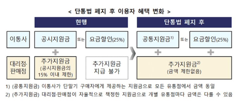 단통법 폐지 시행일