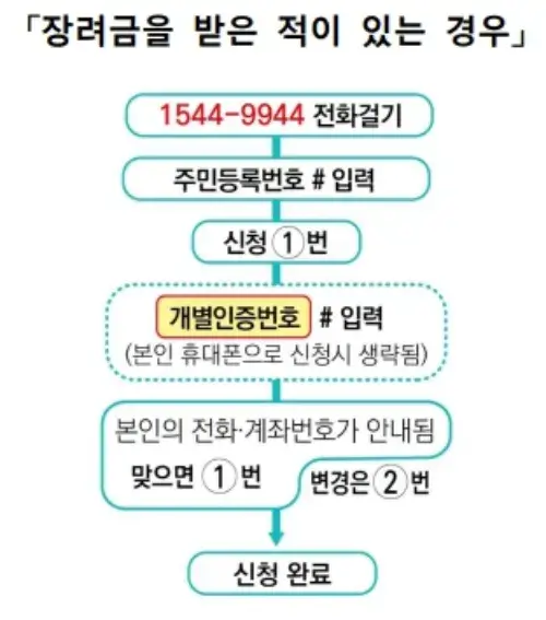 근로장려금