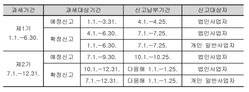 부가가치세 신고.납부기간