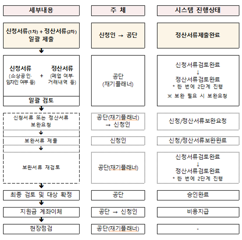 기철거한 대표님들의 진행절차