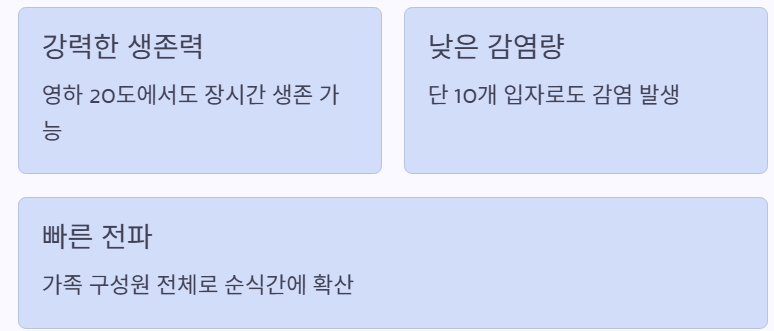 바이러스특성