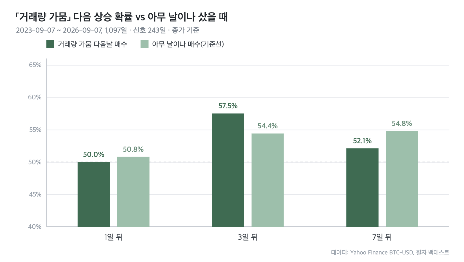 비트코인 전망 &mdash; 거래량 가뭄 다음 상승 확률과 기준선 비교