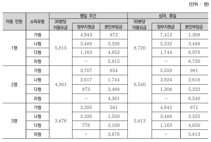 시간제 기본형 돌봄 A형