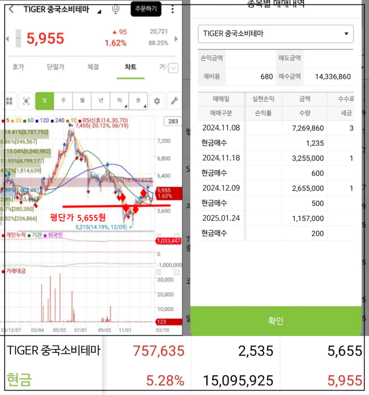타이거중국레버리지-매수시점-차트-수익률