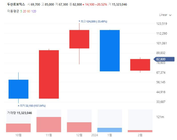 지능형로봇관련주대장주수혜주TOP5_두산로보틱스