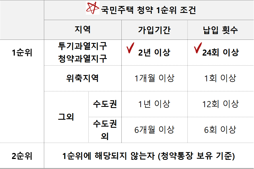 국민주택 1순위 조건