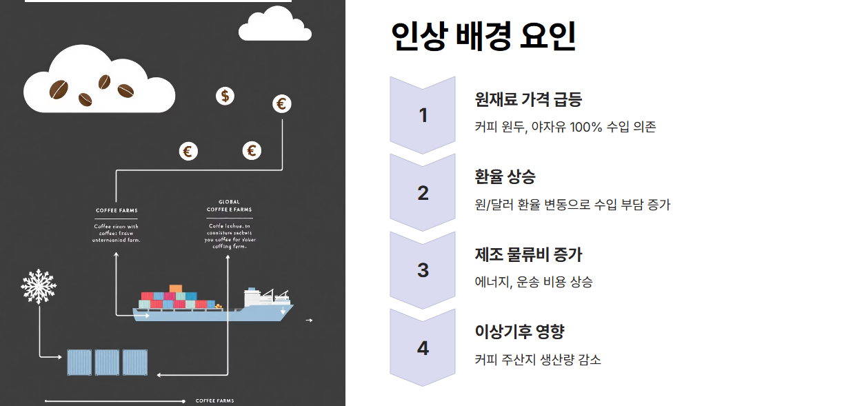 원재료 가격 & 환율, 이중고